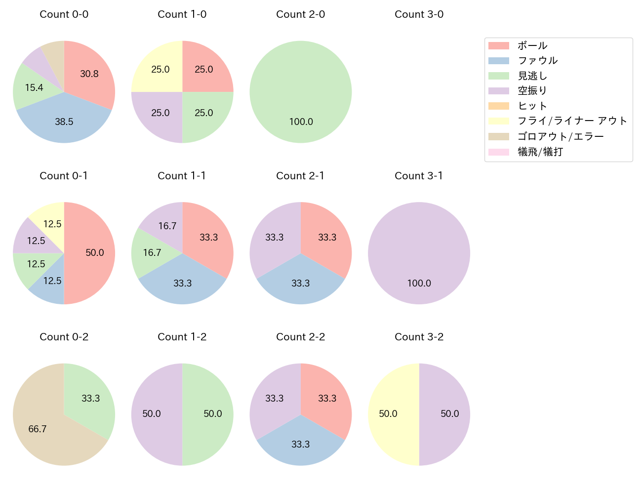 龍空の球数分布(2024年6月)