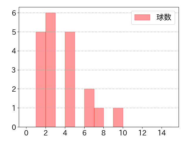 加藤 匠馬の球数分布(2024年6月)