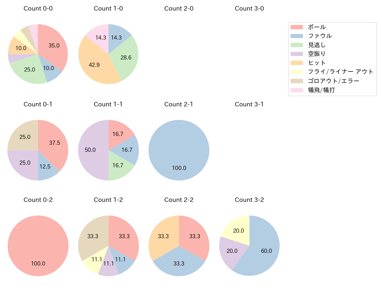 加藤 匠馬の球数分布(2024年6月)