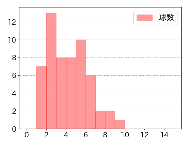 村松 開人の球数分布(2024年6月)