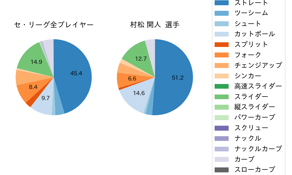 村松 開人の球種割合(2024年6月)