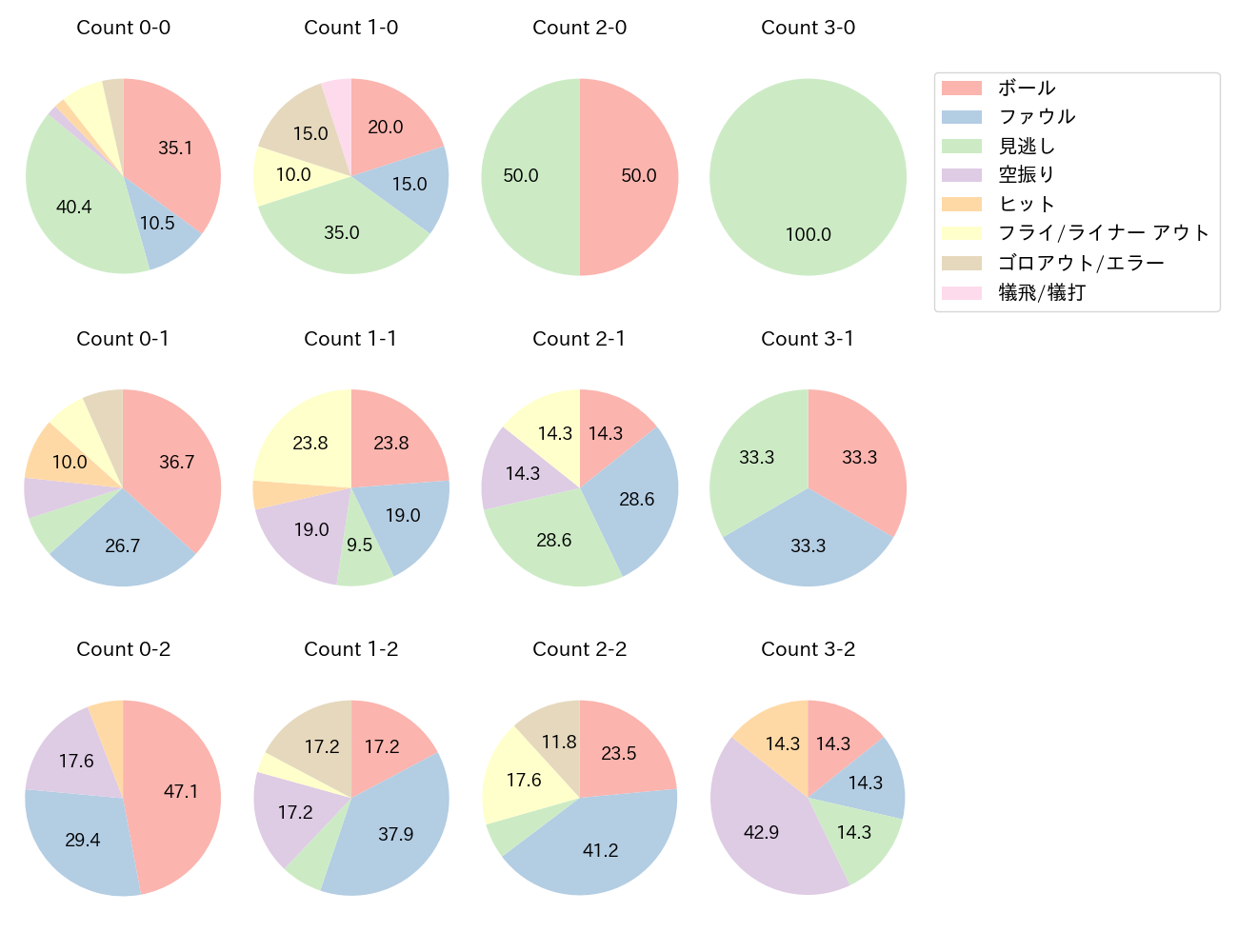 村松 開人の球数分布(2024年6月)