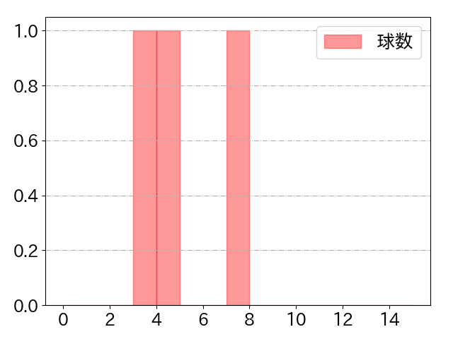 上林 誠知の球数分布(2024年6月)