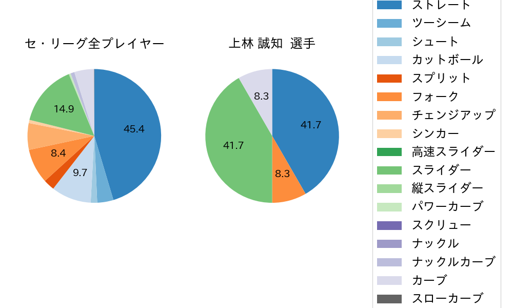 上林 誠知の球種割合(2024年6月)