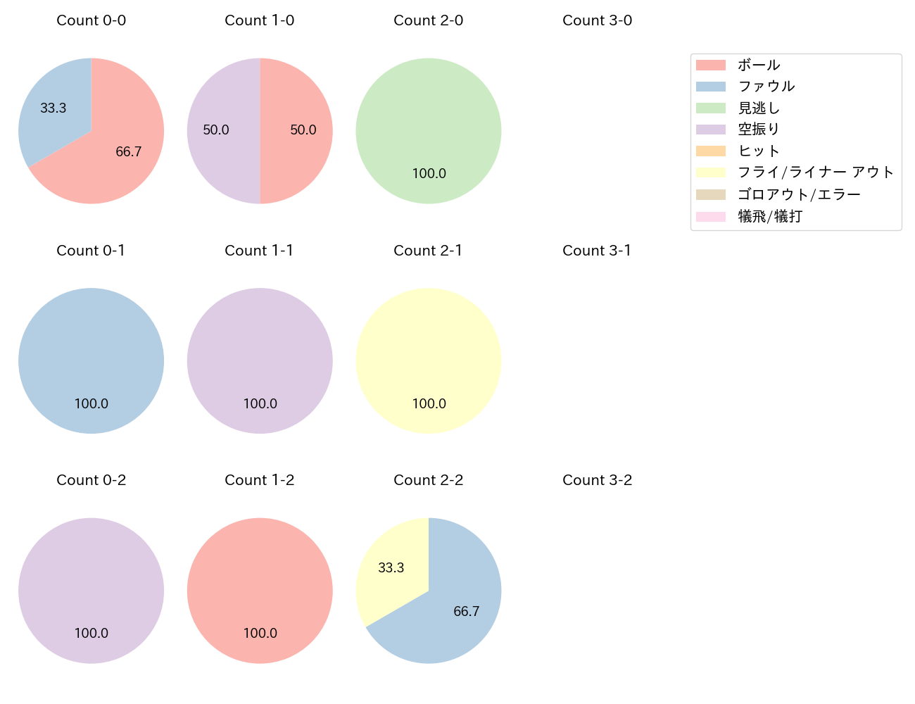 上林 誠知の球数分布(2024年6月)