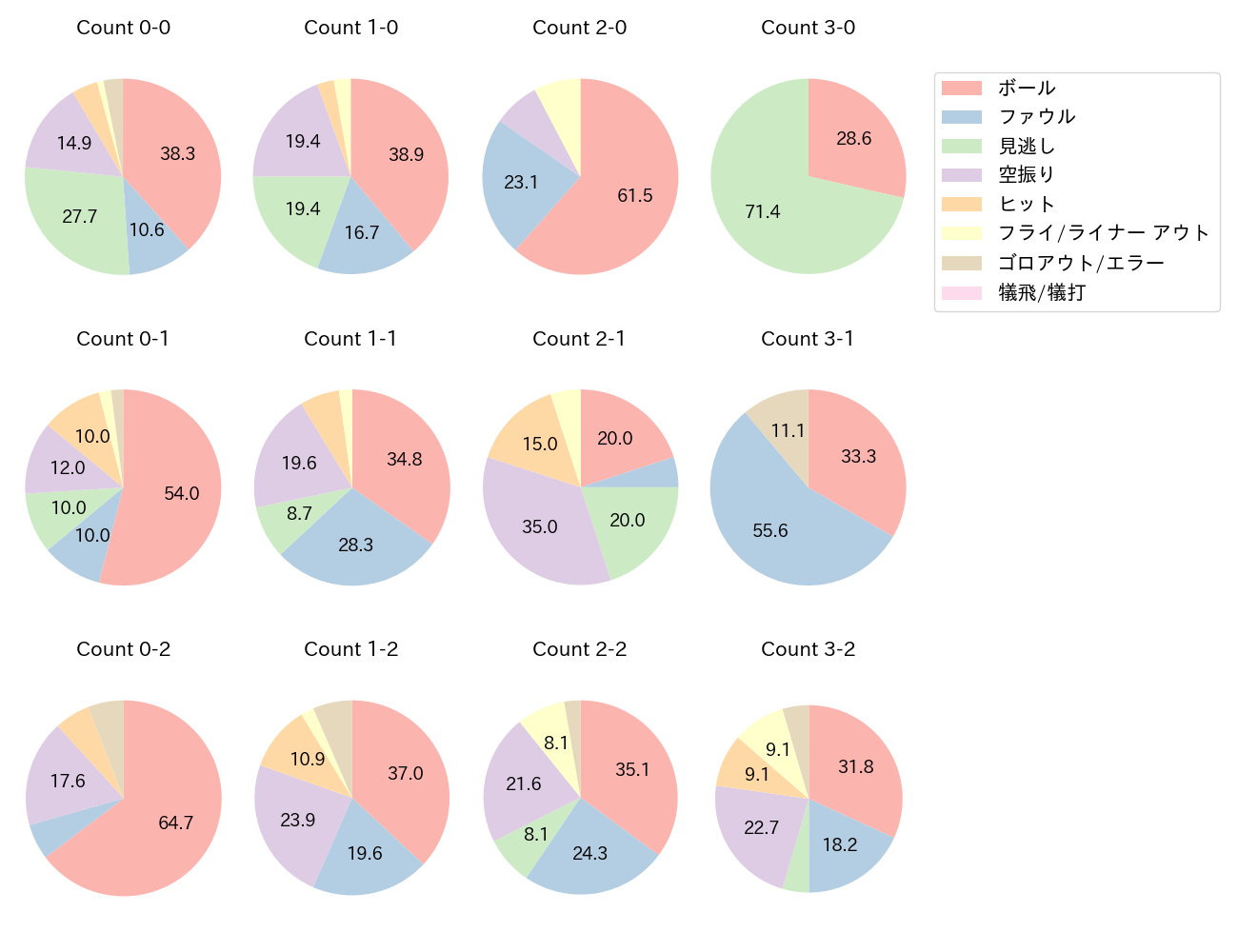 細川 成也の球数分布(2024年6月)