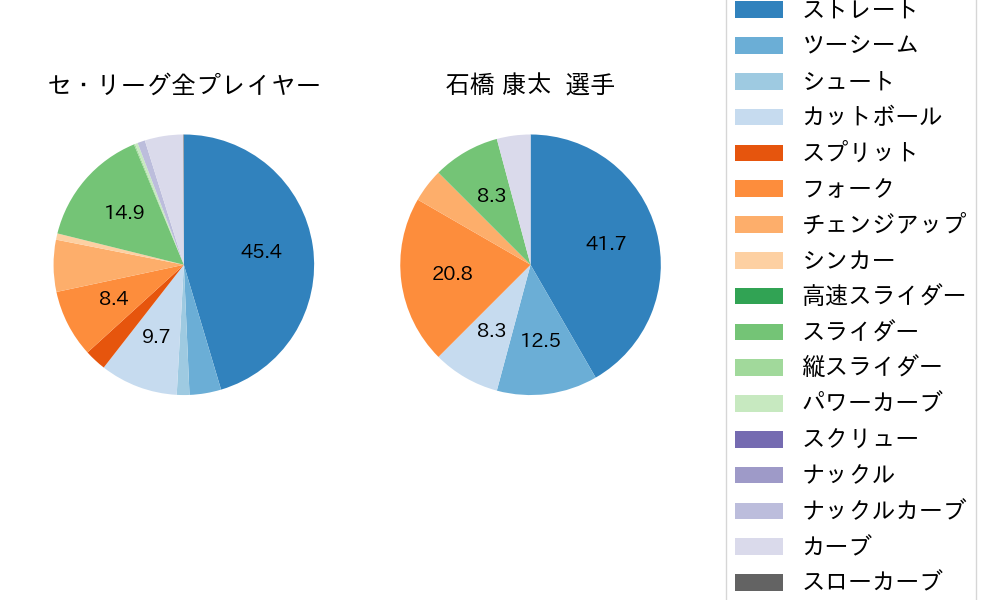 石橋 康太の球種割合(2024年6月)