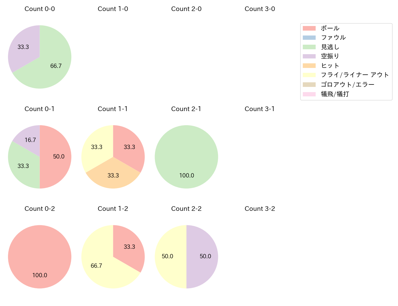 石橋 康太の球数分布(2024年6月)