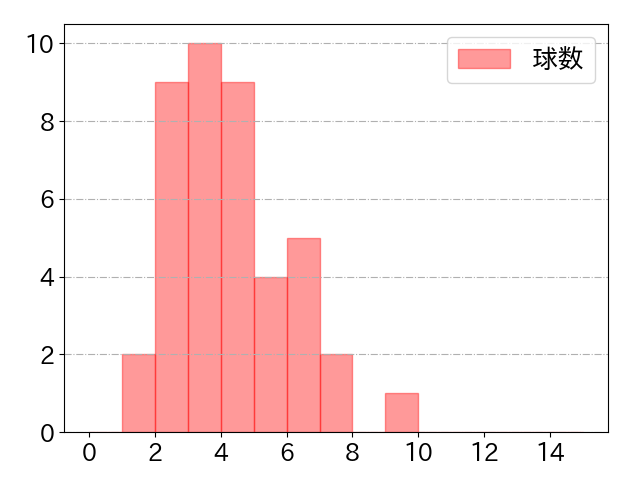 中田 翔の球数分布(2024年6月)