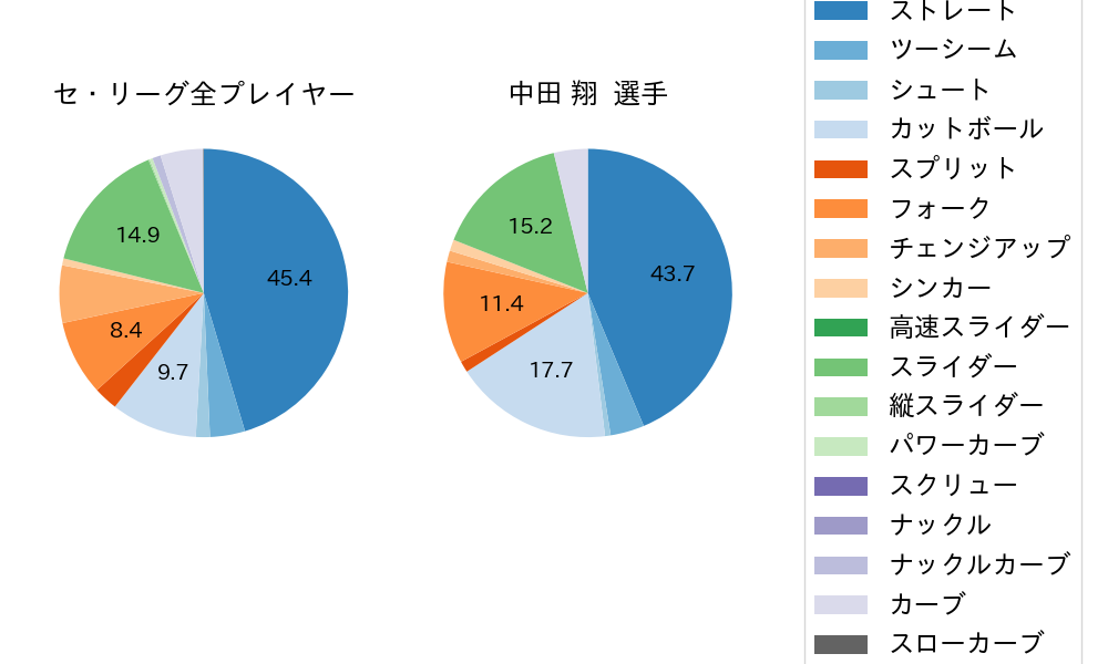 中田 翔の球種割合(2024年6月)