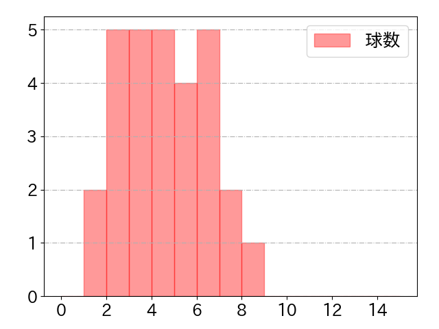 山本 泰寛の球数分布(2024年6月)