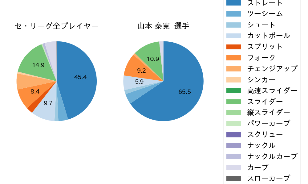 山本 泰寛の球種割合(2024年6月)