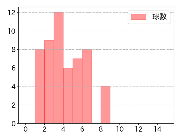 板山 祐太郎の球数分布(2024年6月)