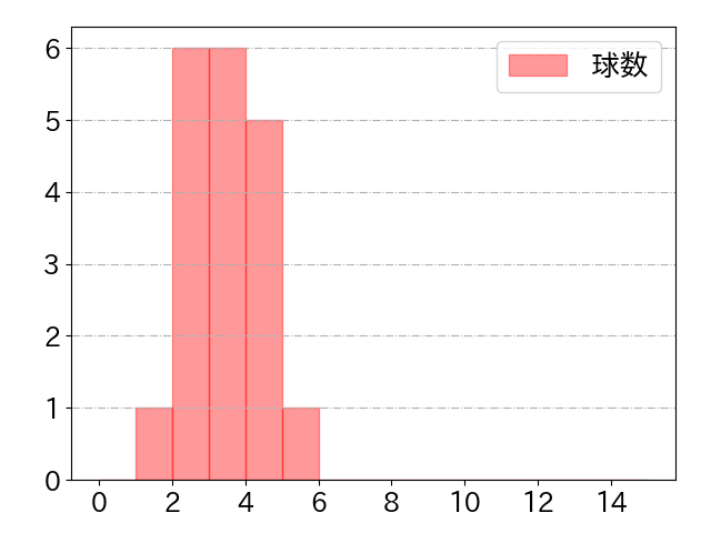 ビシエドの球数分布(2024年6月)