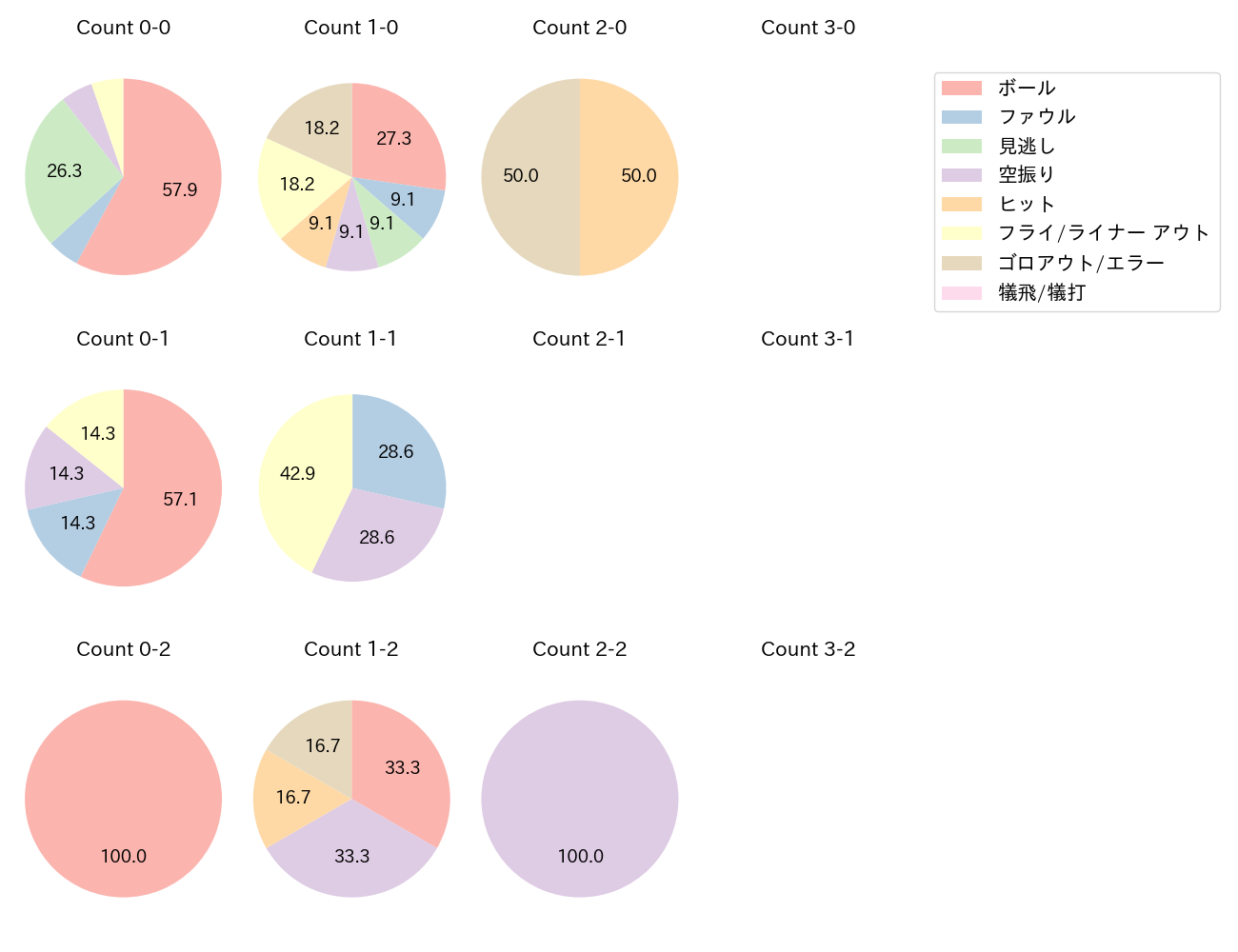 ビシエドの球数分布(2024年6月)