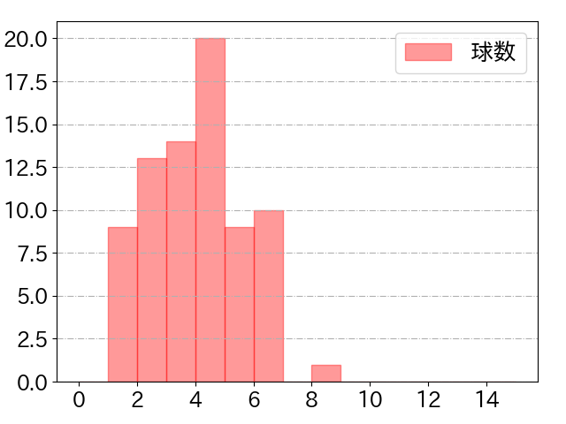 福永 裕基の球数分布(2024年6月)