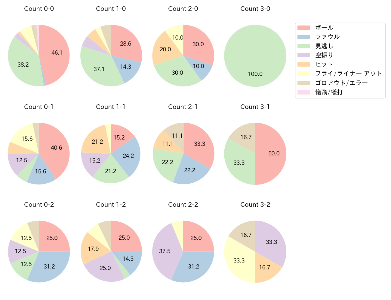 福永 裕基の球数分布(2024年6月)