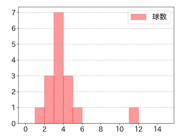 大島 洋平の球数分布(2024年6月)