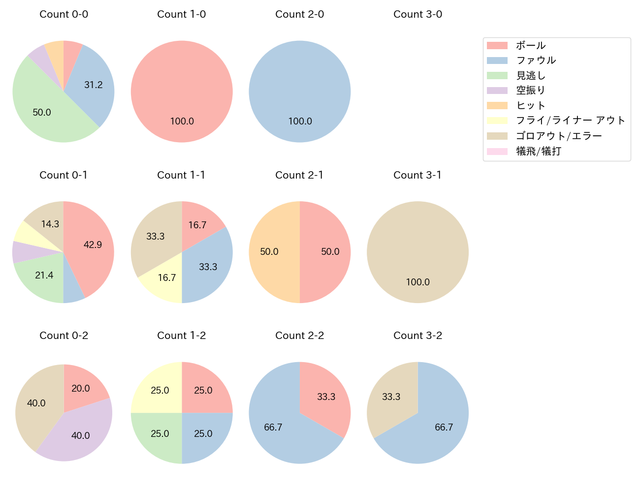 大島 洋平の球数分布(2024年6月)