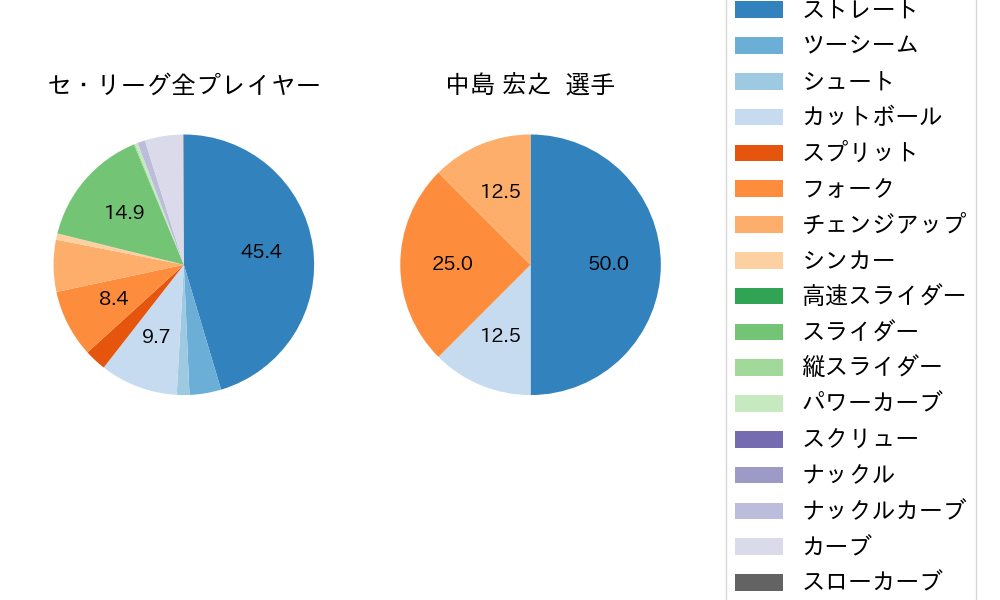 中島 宏之の球種割合(2024年6月)