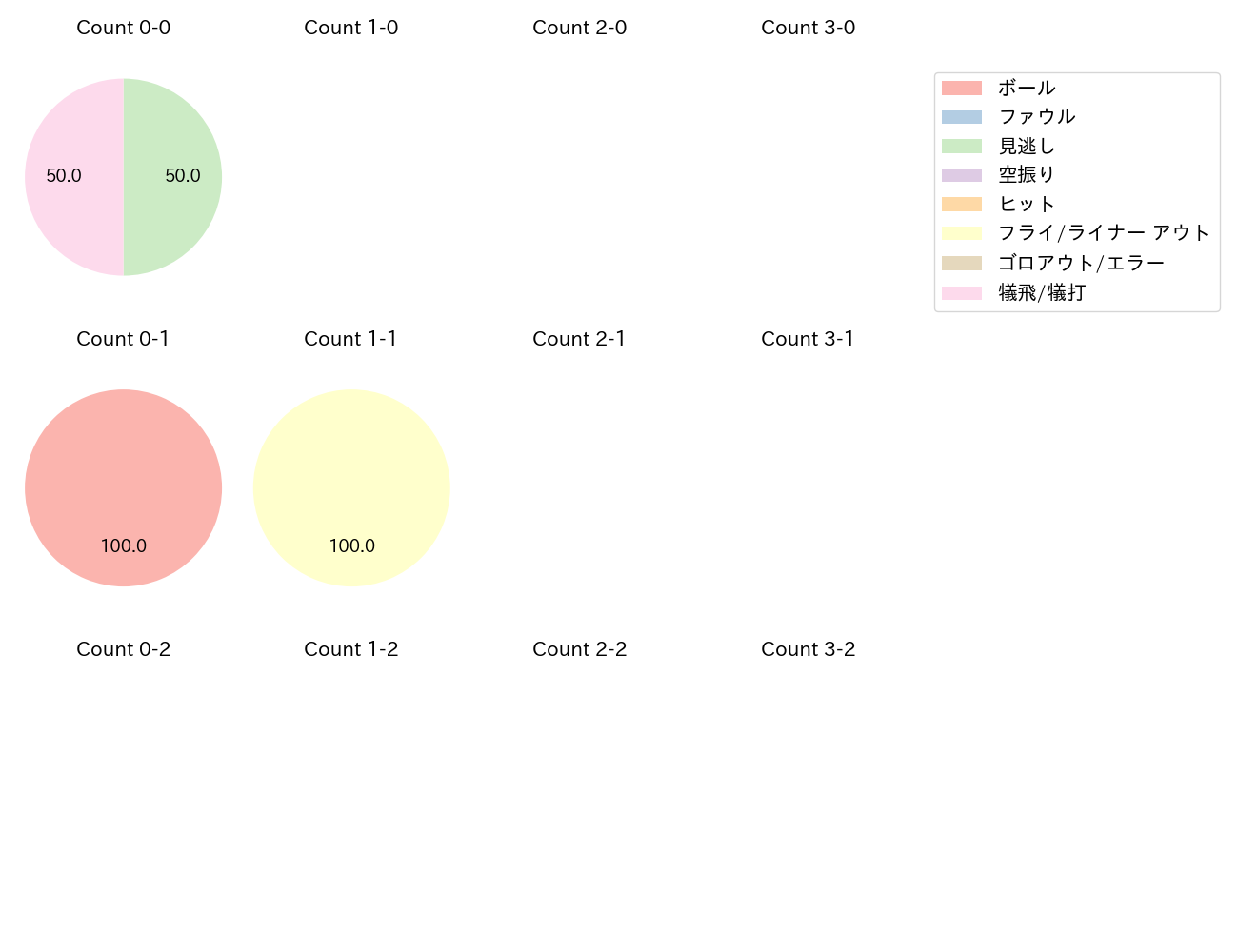 メヒアの球数分布(2024年6月)