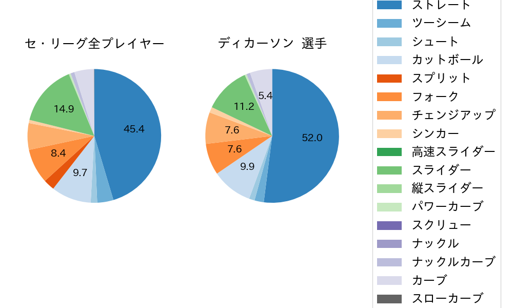 ディカーソンの球種割合(2024年6月)