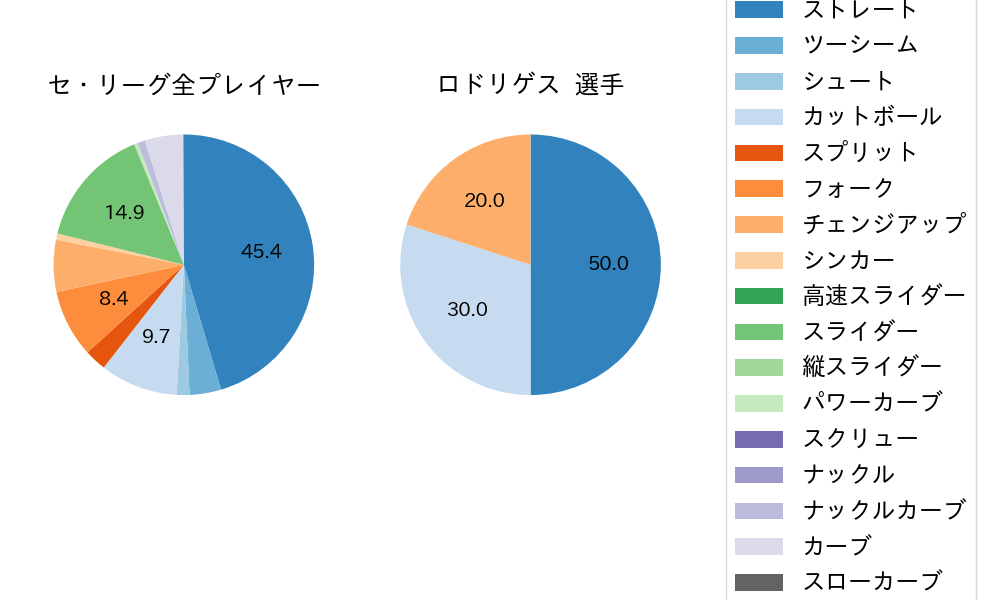 ロドリゲスの球種割合(2024年6月)