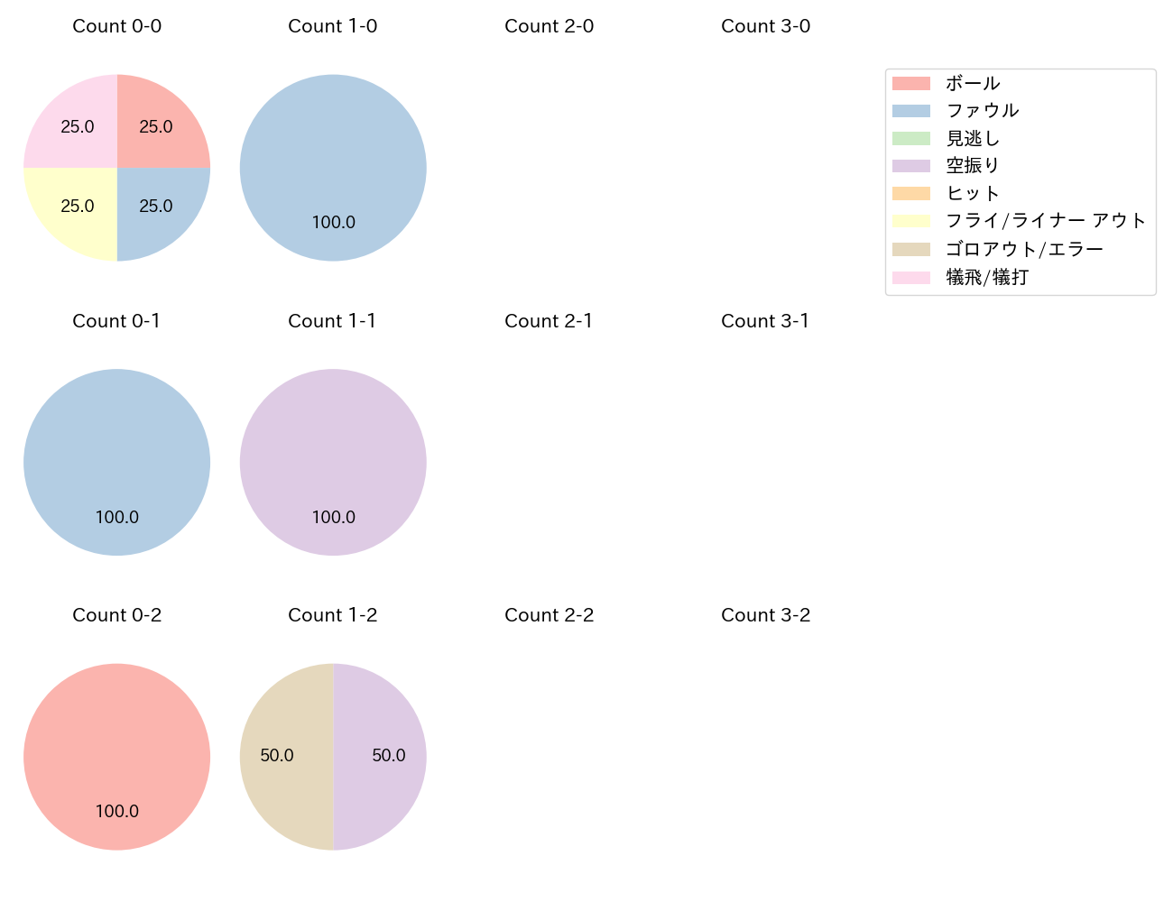 ロドリゲスの球数分布(2024年6月)