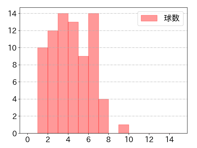 カリステの球数分布(2024年6月)