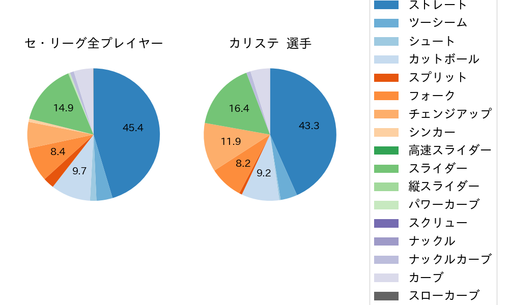 カリステの球種割合(2024年6月)