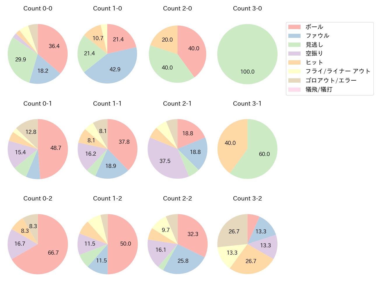 カリステの球数分布(2024年6月)