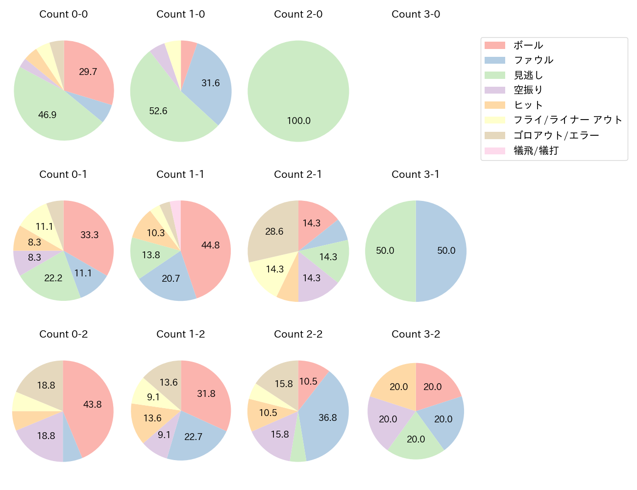 岡林 勇希の球数分布(2024年7月)