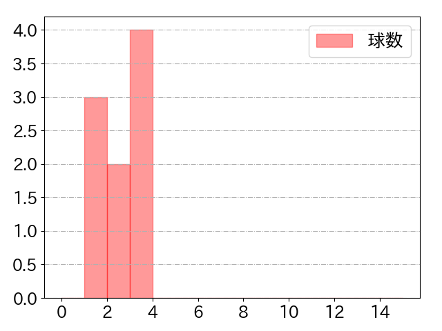 小笠原 慎之介の球数分布(2024年7月)