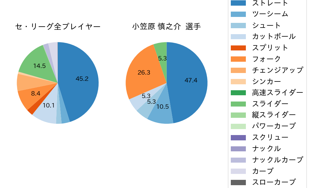 小笠原 慎之介の球種割合(2024年7月)