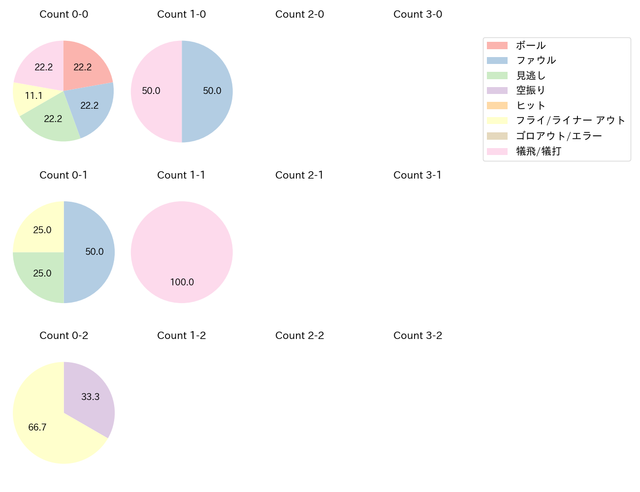 小笠原 慎之介の球数分布(2024年7月)