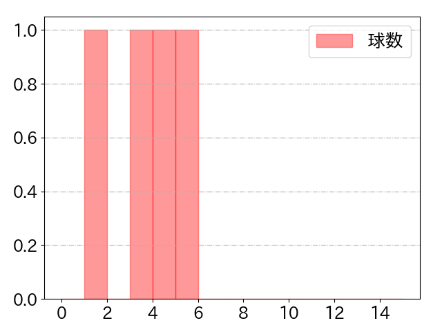 梅津 晃大の球数分布(2024年7月)