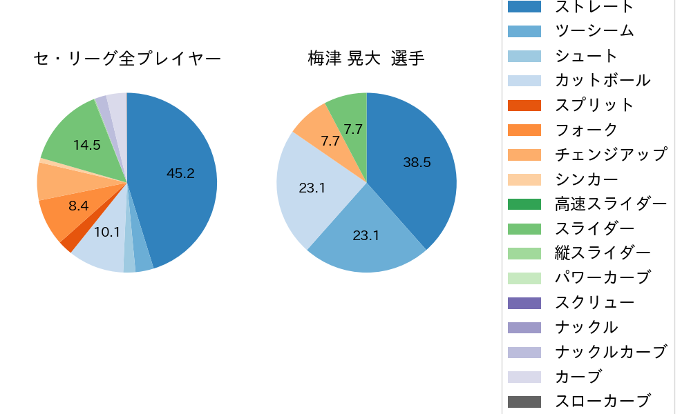 梅津 晃大の球種割合(2024年7月)