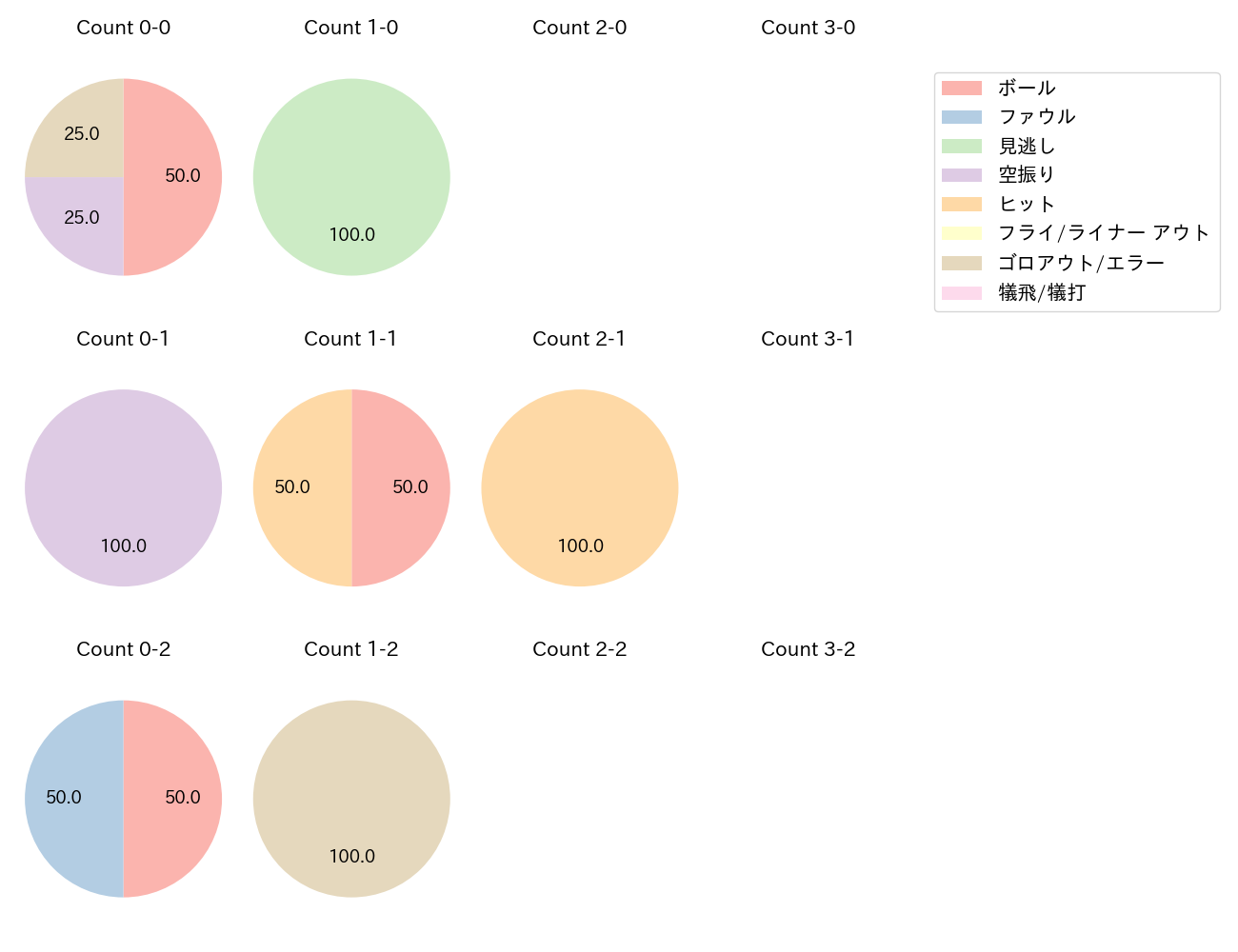 梅津 晃大の球数分布(2024年7月)