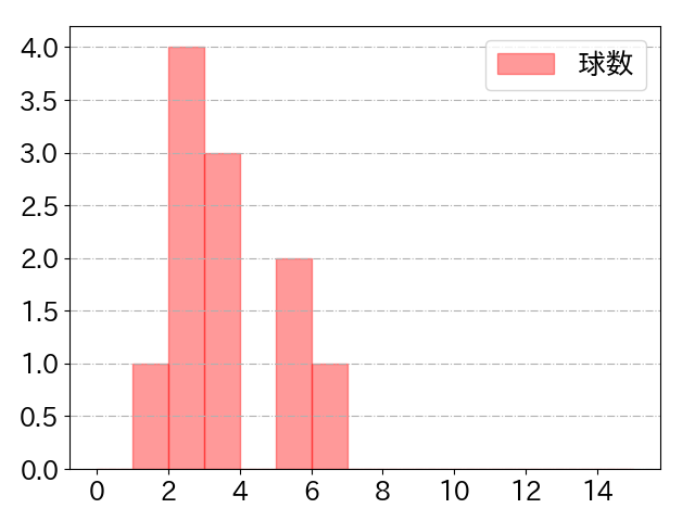 髙橋 宏斗の球数分布(2024年7月)