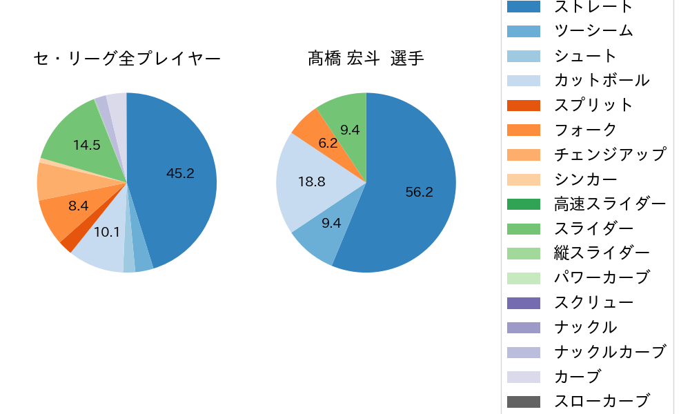 髙橋 宏斗の球種割合(2024年7月)