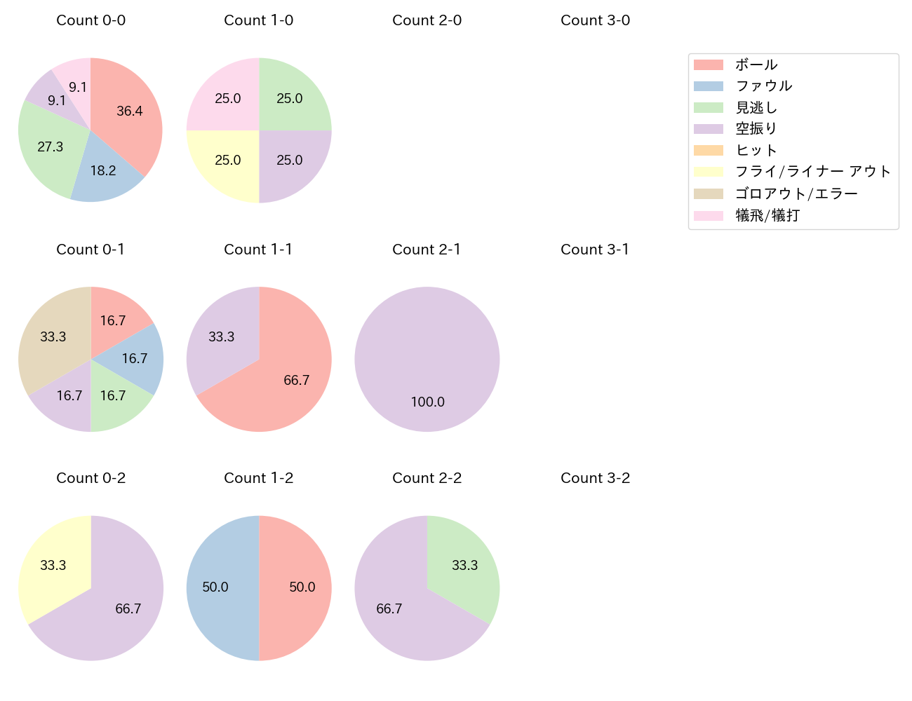 髙橋 宏斗の球数分布(2024年7月)