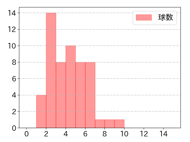 田中 幹也の球数分布(2024年7月)