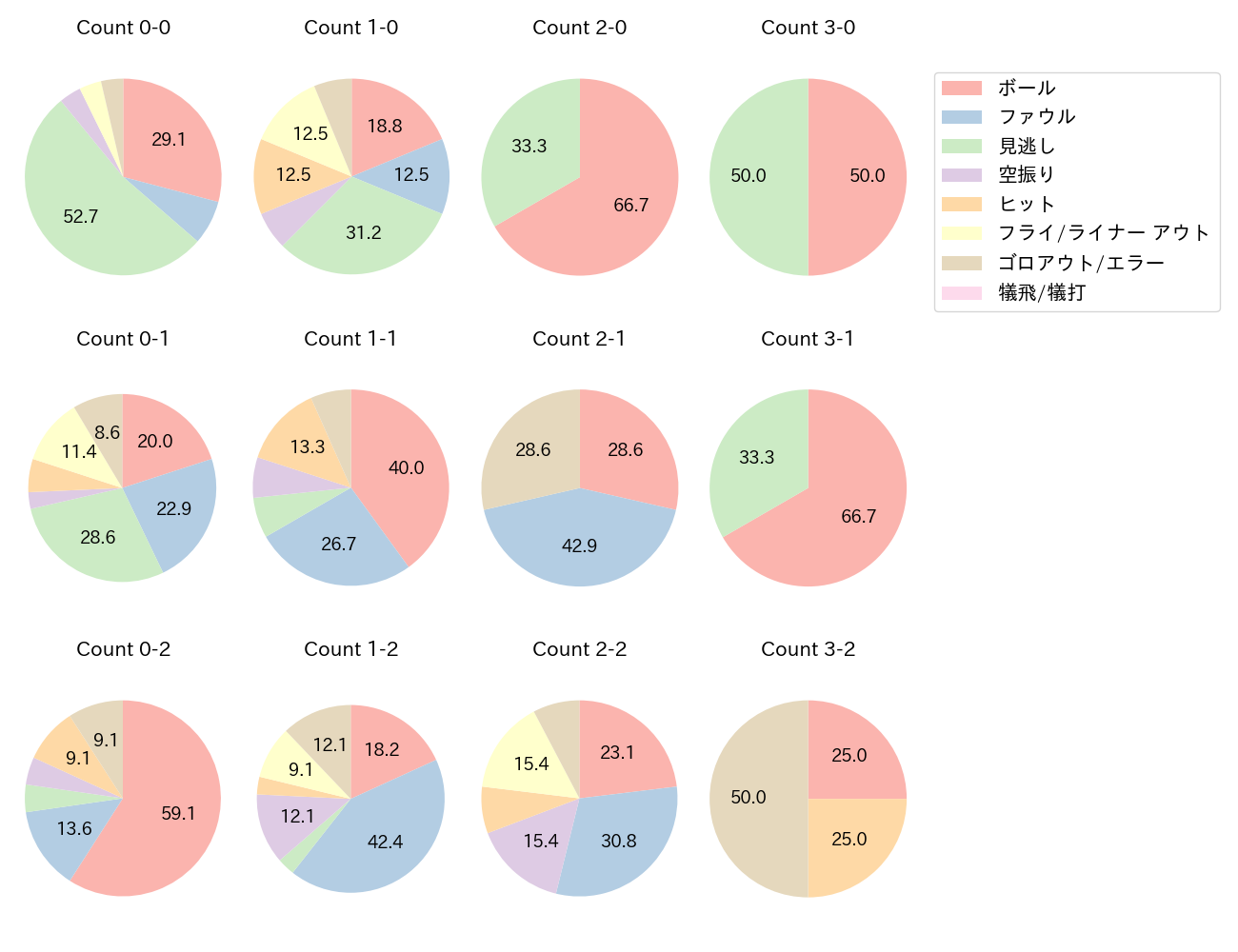 田中 幹也の球数分布(2024年7月)