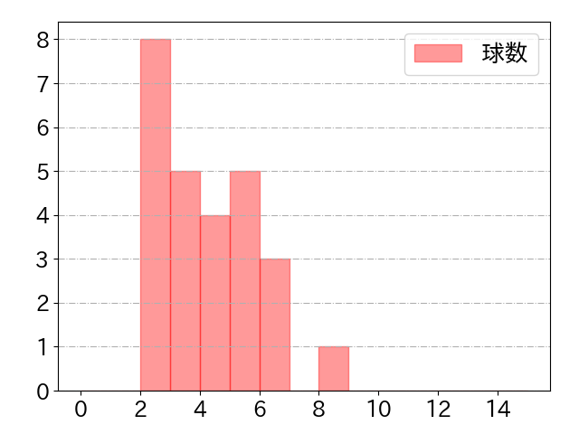 石川 昂弥の球数分布(2024年7月)