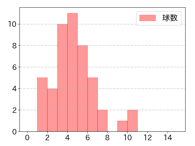 高橋 周平の球数分布(2024年7月)