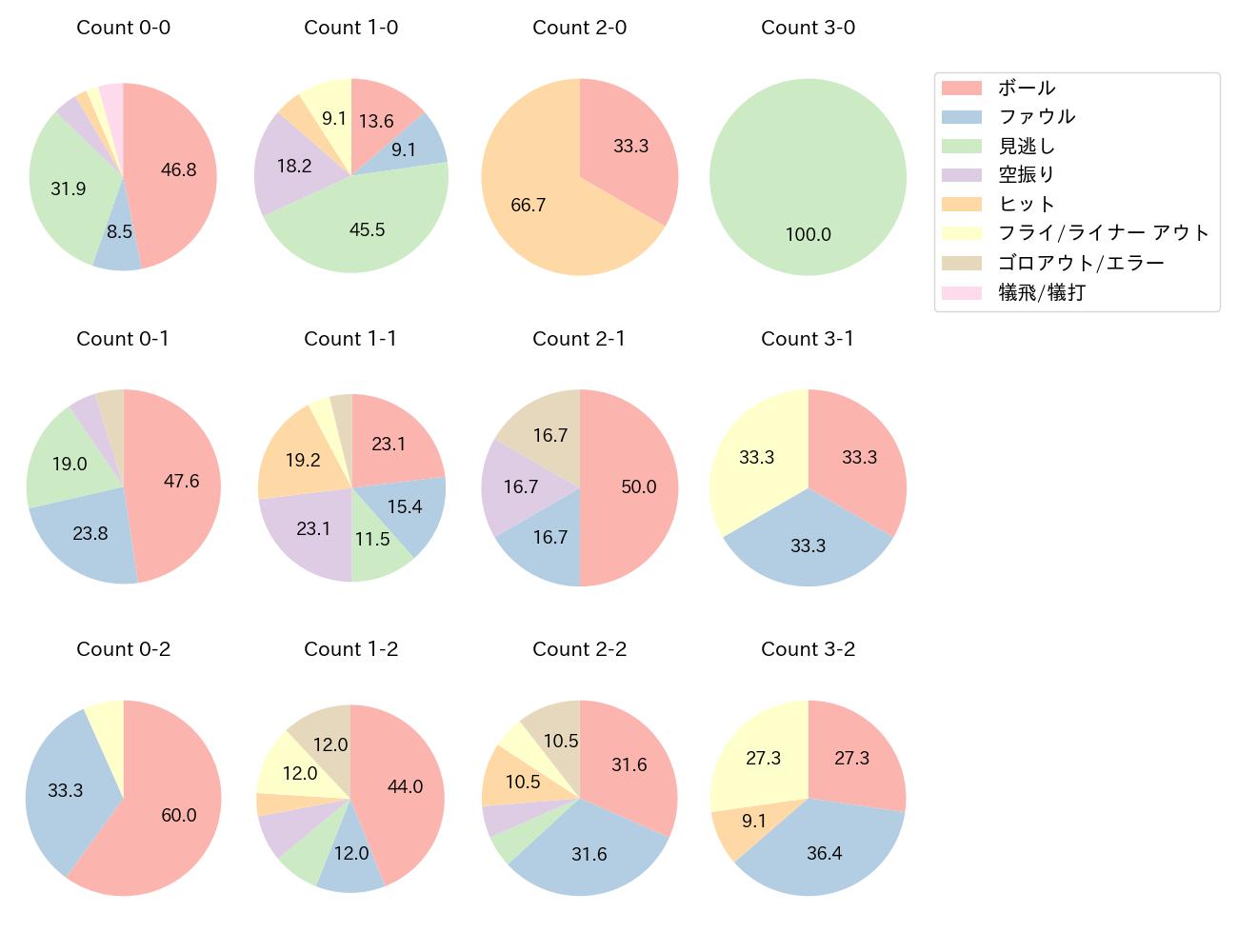 高橋 周平の球数分布(2024年7月)