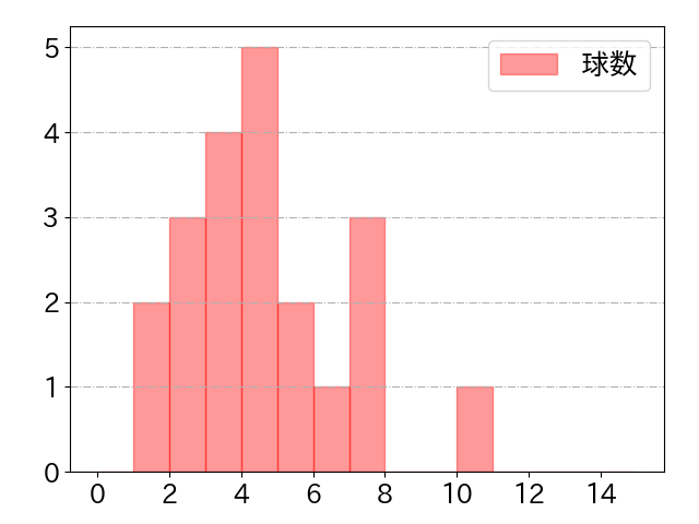 木下 拓哉の球数分布(2024年7月)