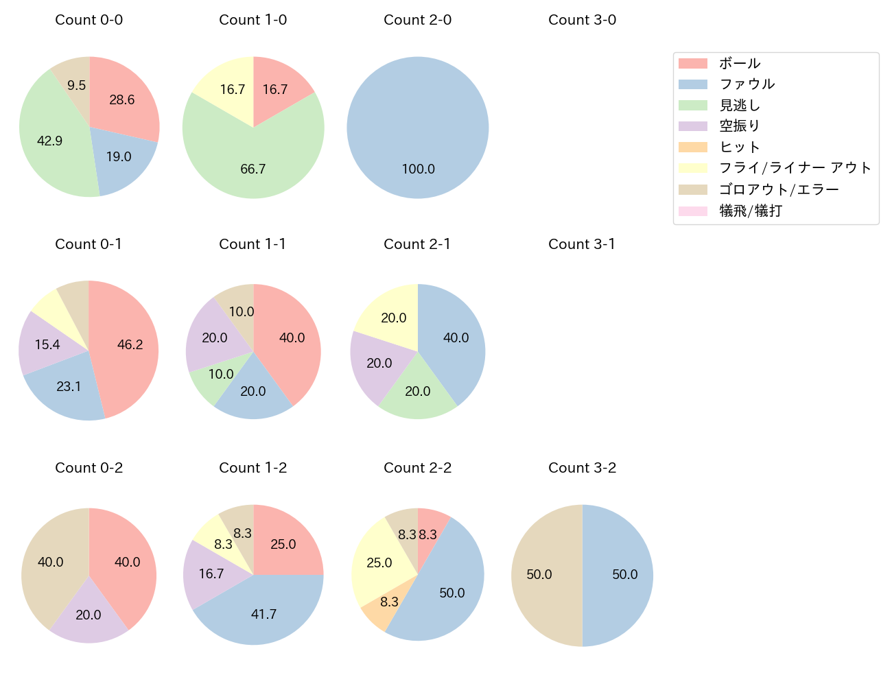 木下 拓哉の球数分布(2024年7月)