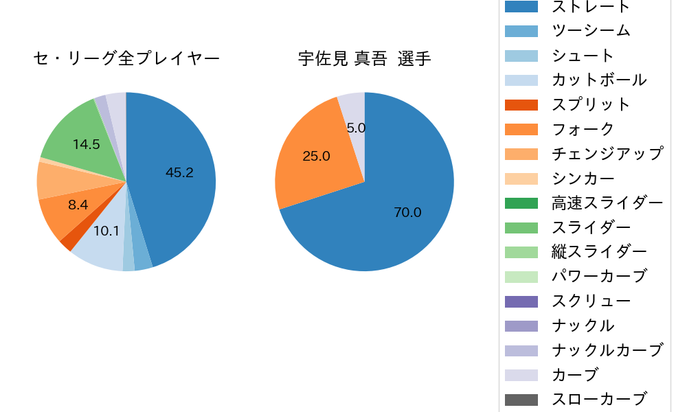 宇佐見 真吾の球種割合(2024年7月)