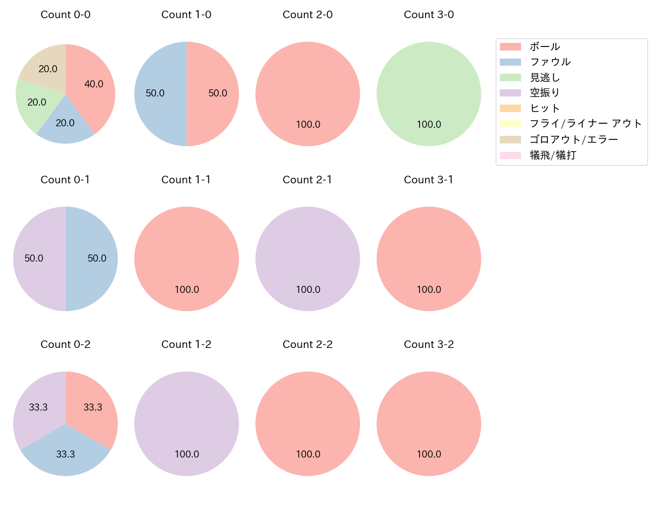 宇佐見 真吾の球数分布(2024年7月)